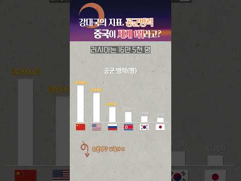 중국 공군병력, 미국 앞섰다?! #shorts